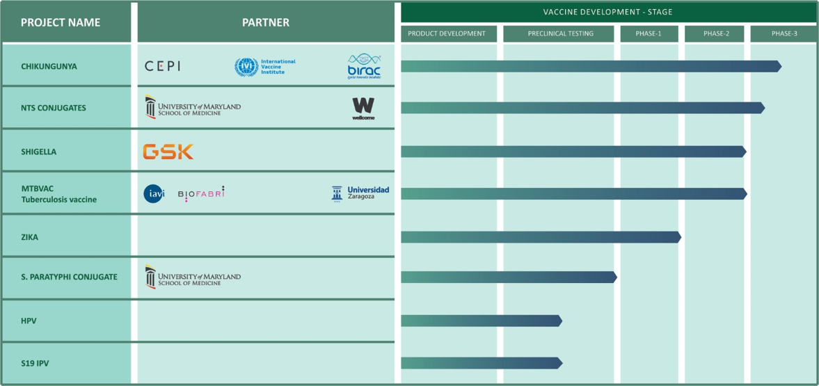 Bharath Biotech R&D pipeline